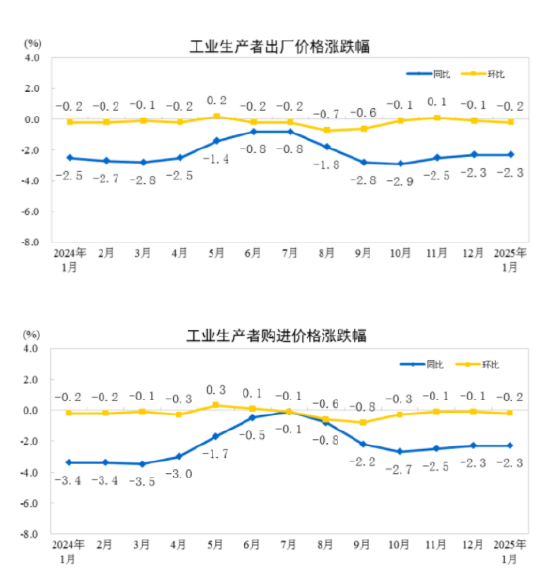 国家统计局：2025年1月份工业生产者出厂价格同比下降2.3%-第1张图片