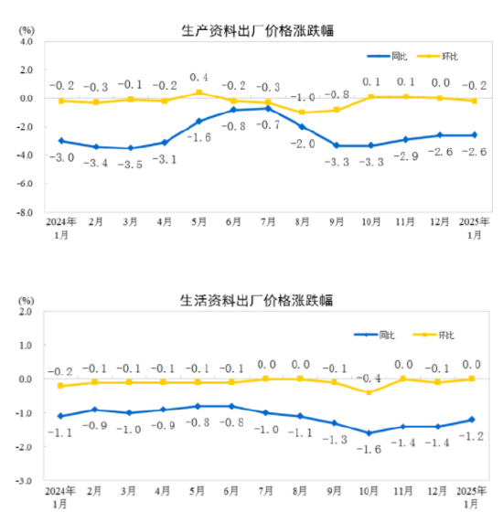 国家统计局：2025年1月份工业生产者出厂价格同比下降2.3%-第2张图片