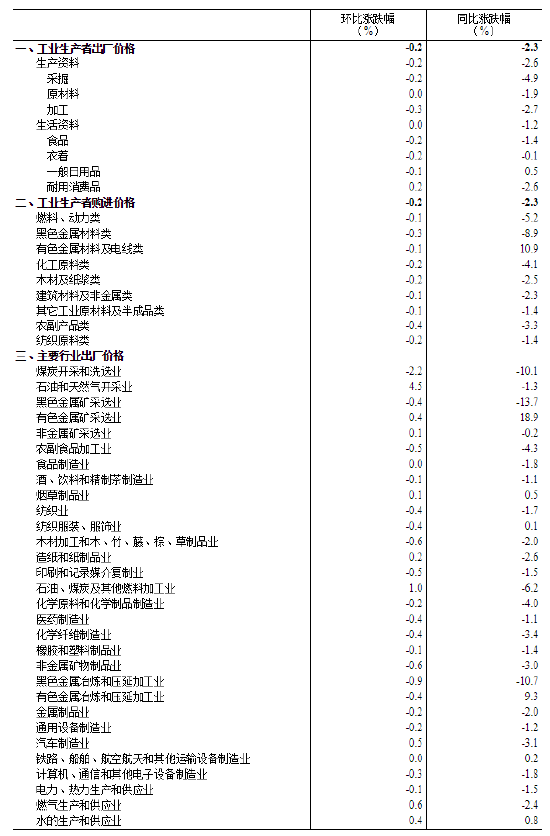 国家统计局：2025年1月份工业生产者出厂价格同比下降2.3%-第3张图片