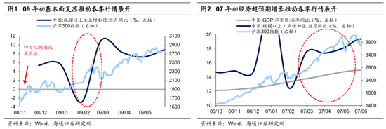 海通策略：如何找春季行情中领涨行业？-第1张图片