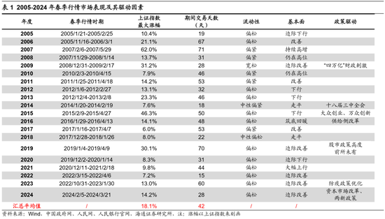 海通策略：如何找春季行情中领涨行业？-第2张图片