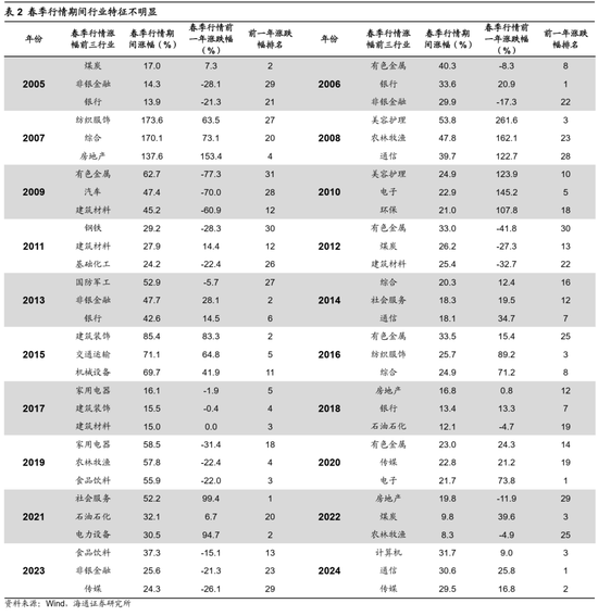 海通策略：如何找春季行情中领涨行业？-第3张图片