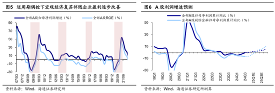 海通策略：如何找春季行情中领涨行业？-第5张图片