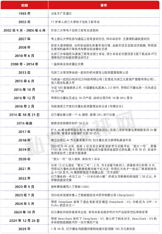 DeepSeek背后双百亿私募大佬——梁文锋：从量化投资到AI先锋的传奇人生（附成长经历、公开发言）-第8张图片