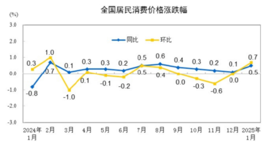 国家统计局：2025年1月份居民消费价格同比上涨0.5%-第1张图片