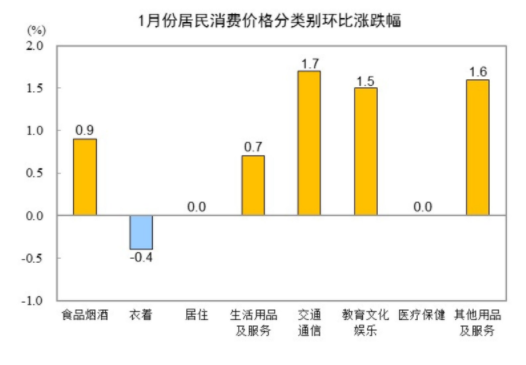 国家统计局：2025年1月份居民消费价格同比上涨0.5%-第3张图片