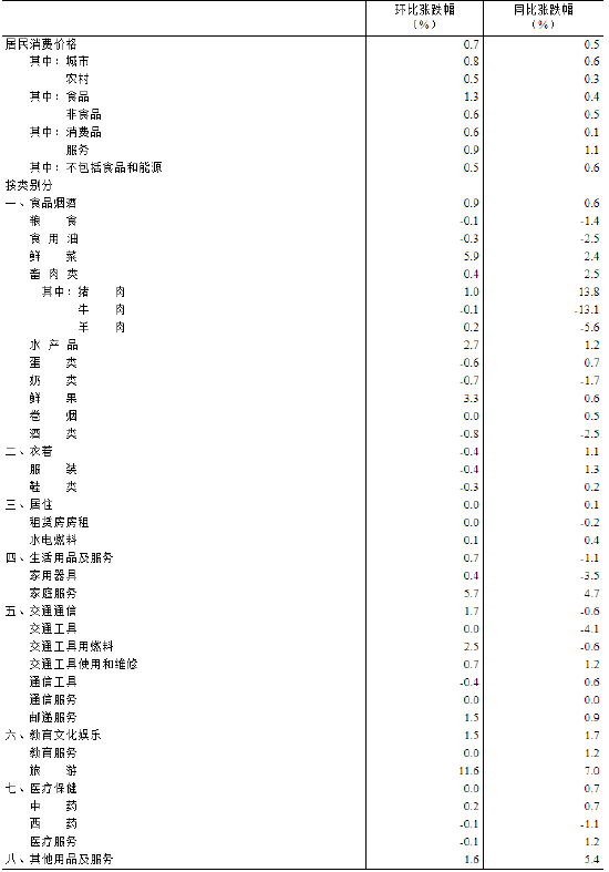 国家统计局：2025年1月份居民消费价格同比上涨0.5%-第4张图片