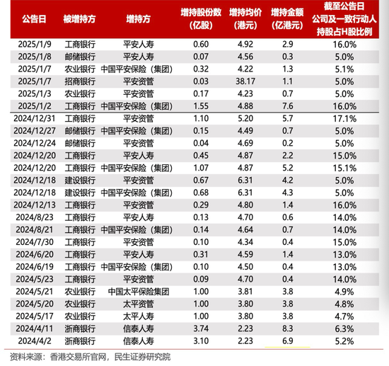 中长期资金入市！险资加速增持大型国有银行股，高股息股份行、城商行也将受青睐（名单）-第4张图片
