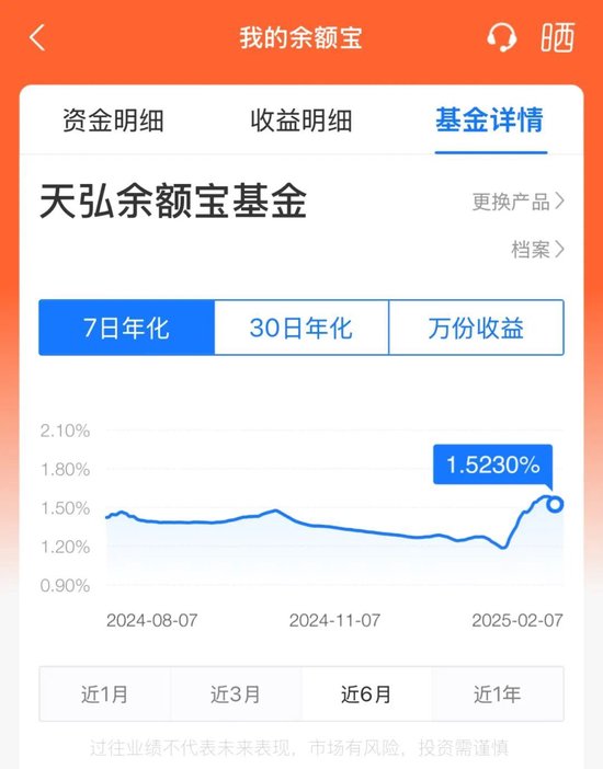 平均7日年化收益率重返1.5%，货基收益率显著回升-第1张图片
