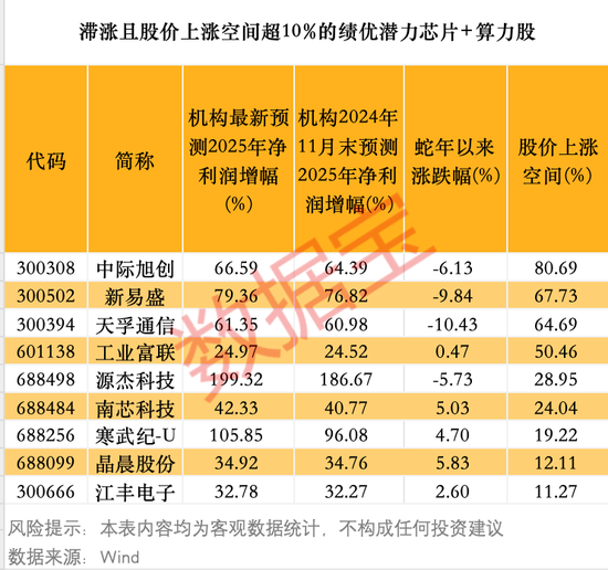 DeepSeek引爆科技自信！算力、芯片需求或持续攀升，9只滞涨绩优潜力股上涨空间超10%-第3张图片