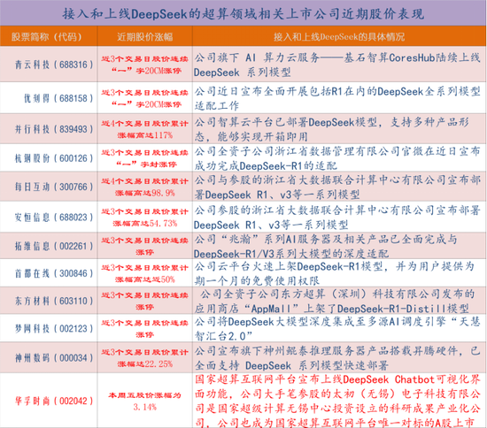 DeepSeek概念股领涨主线或是超算中心：如何掘金？-第2张图片