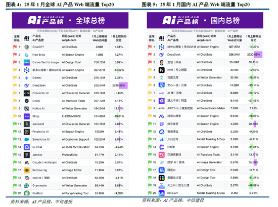 中信建投：DeepSeek持续催化，AI落地加速-第2张图片