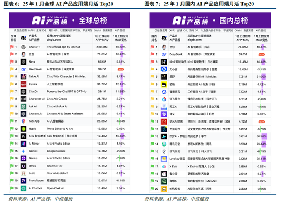 中信建投：DeepSeek持续催化，AI落地加速-第3张图片
