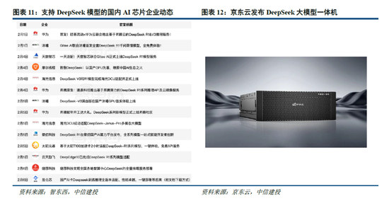中信建投：DeepSeek持续催化，AI落地加速-第6张图片