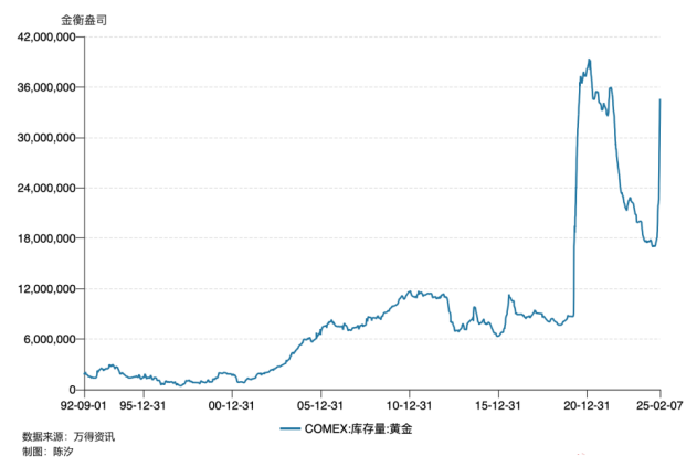 世界最大黄金期货交易所黄金库存三个月涨了100%，意味着什么？-第3张图片