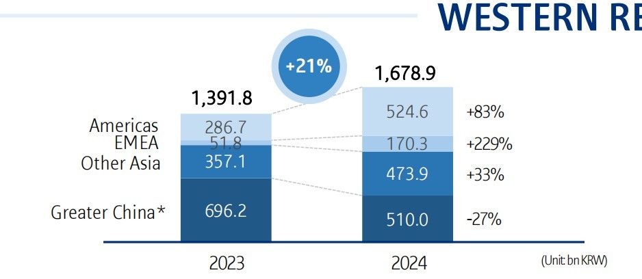 日韩美妆巨头的2024：悦诗风吟营收较巅峰期缩水超60%，欧美市场成海外增长动力-第2张图片