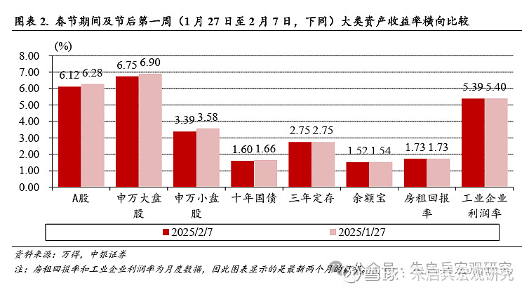 中银宏观宏观和大类资产配置周报2025.2.9节后第一周 A 股市场表现较好-第3张图片