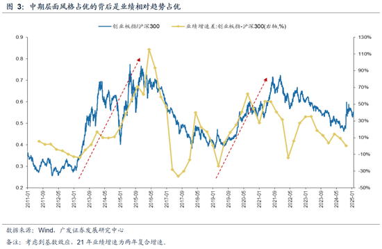 广发策略：躁动主线明确、但低位成长也有黄金-第4张图片