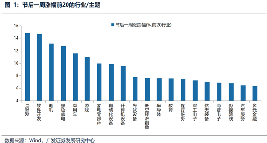 广发策略：躁动主线明确、但低位成长也有黄金-第8张图片