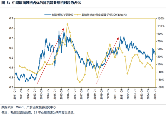 广发策略：躁动主线明确、但低位成长也有黄金-第10张图片