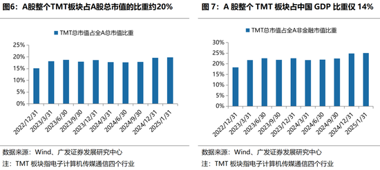广发策略：躁动主线明确、但低位成长也有黄金-第12张图片
