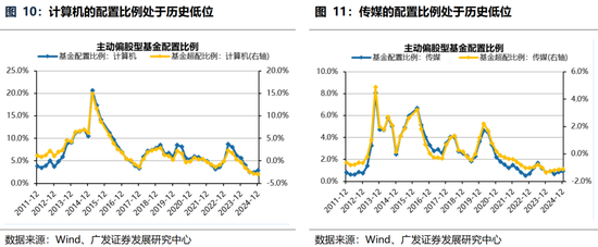 广发策略：躁动主线明确、但低位成长也有黄金-第15张图片