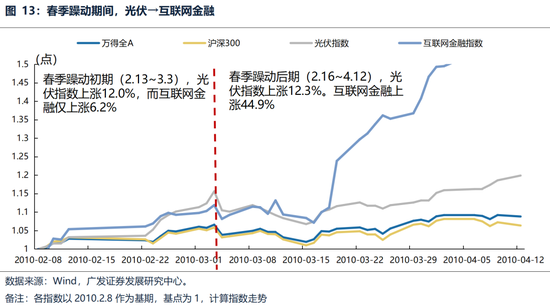 广发策略：躁动主线明确、但低位成长也有黄金-第19张图片