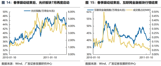 广发策略：躁动主线明确、但低位成长也有黄金-第20张图片
