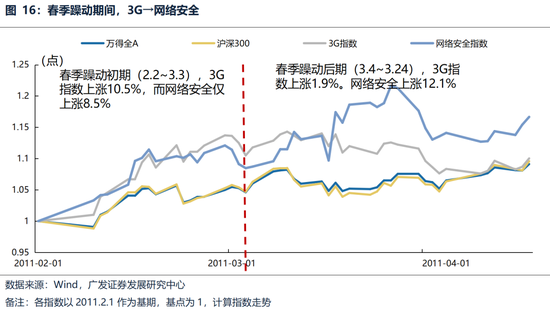 广发策略：躁动主线明确、但低位成长也有黄金-第21张图片