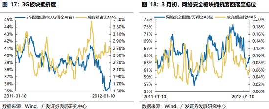 广发策略：躁动主线明确、但低位成长也有黄金-第22张图片