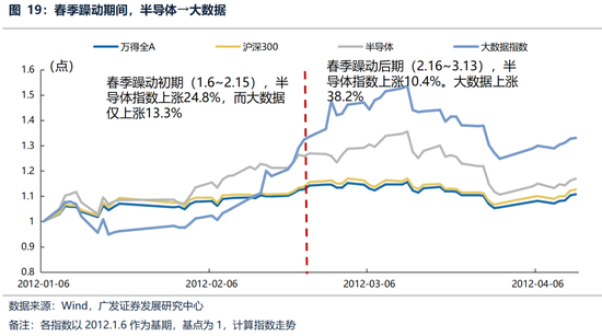 广发策略：躁动主线明确、但低位成长也有黄金-第23张图片