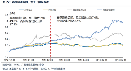 广发策略：躁动主线明确、但低位成长也有黄金-第25张图片