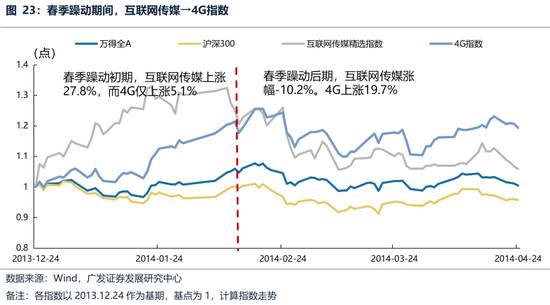 广发策略：躁动主线明确、但低位成长也有黄金-第26张图片