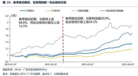 广发策略：躁动主线明确、但低位成长也有黄金-第27张图片
