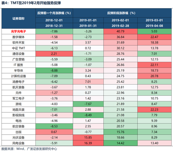 广发策略：躁动主线明确、但低位成长也有黄金-第29张图片