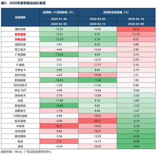 广发策略：躁动主线明确、但低位成长也有黄金-第30张图片