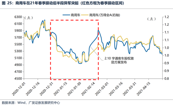 广发策略：躁动主线明确、但低位成长也有黄金-第31张图片