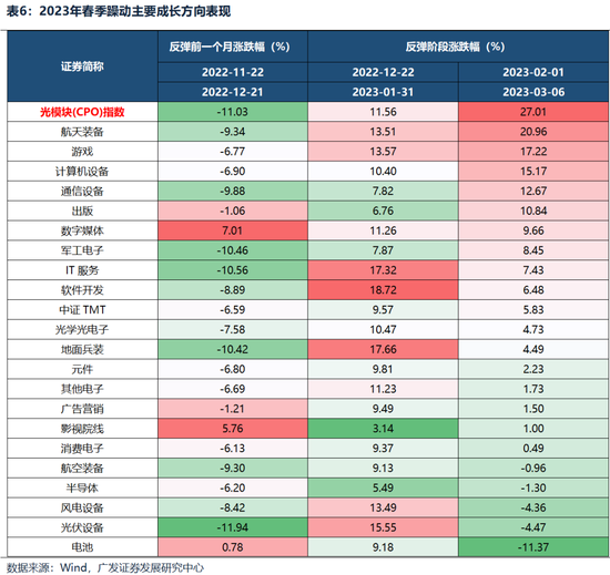 广发策略：躁动主线明确、但低位成长也有黄金-第32张图片