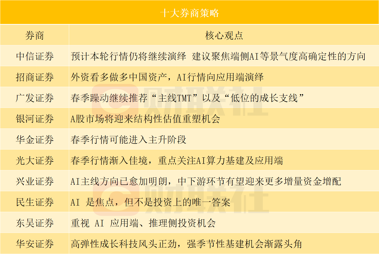 AI行情将向应用端演绎？投资主线有哪些？十大券商策略来了-第1张图片