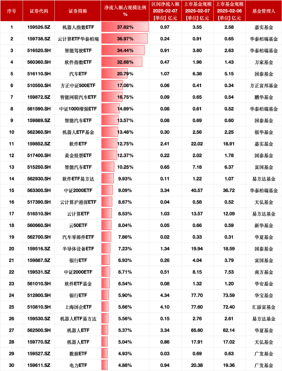最受青睐ETF：2月7日嘉实机器人指数ETF净流入额占比增37.62%，云计算ETF华泰柏瑞净流入额占比增36.97%-第1张图片