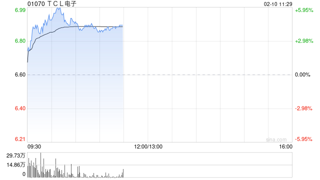 TCL电子现涨逾5% 中信建投证券看好公司的未来增长前景-第1张图片