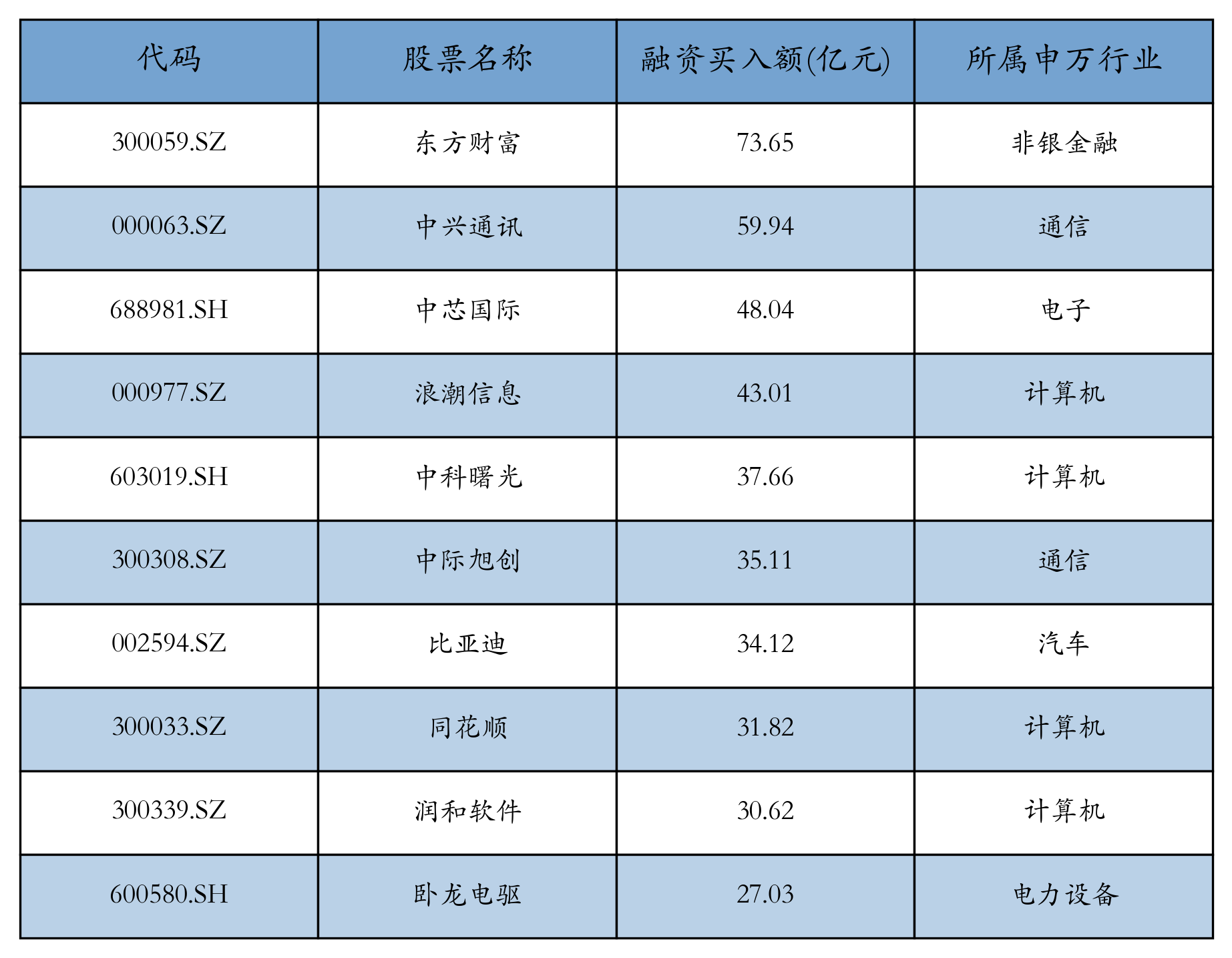 资金流向周报丨东方财富、中兴通讯、中芯国际上周获融资资金买入排名前三，东方财富获买入超73亿元-第2张图片