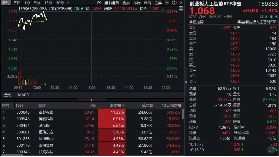 迭创新高！创业板人工智能ETF华宝（159363）再度拉升2%冲击四连涨！首都在线盘中涨超15%-第1张图片