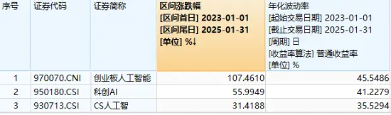 迭创新高！创业板人工智能ETF华宝（159363）再度拉升2%冲击四连涨！首都在线盘中涨超15%-第2张图片