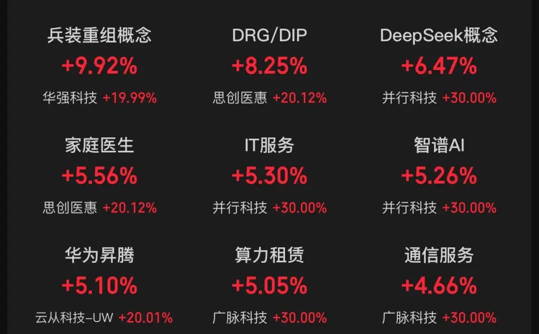 DeepSeek大消息，7000亿巨头一度涨停，股价创历史新高！-第3张图片