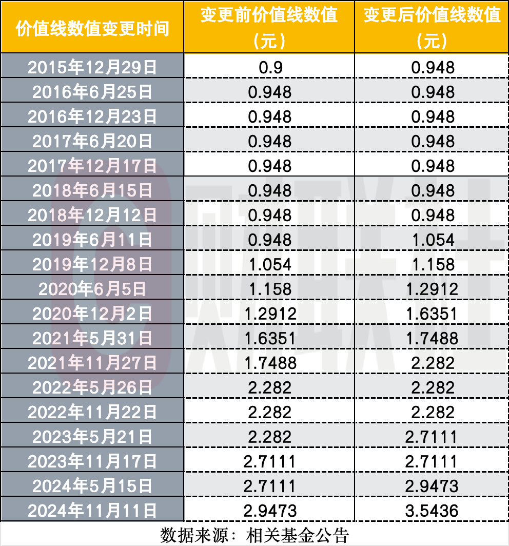 跑不赢收取管理费的“价值线”，有基金连续8年不收管理费-第2张图片
