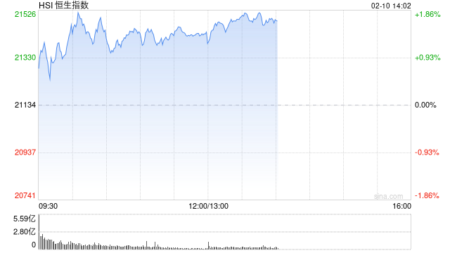 午评：港股恒指涨1.43% 恒生科指涨1.82%医疗股表现活跃-第2张图片