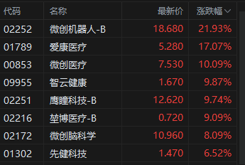 午评：港股恒指涨1.43% 恒生科指涨1.82%医疗股表现活跃-第4张图片