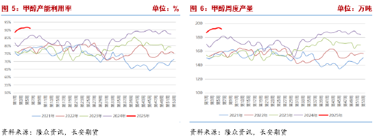 长安期货张晨：进口减量与国内供应增长并存，甲醇上下两难-第4张图片