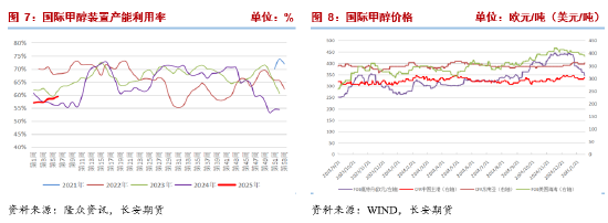 长安期货张晨：进口减量与国内供应增长并存，甲醇上下两难-第5张图片